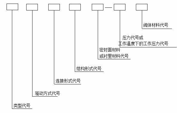 閥門型號(hào)大全