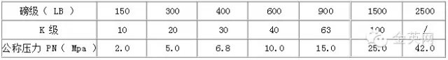 磅級、“ K ”級和公稱壓力對照表