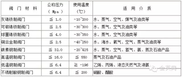 閥門常識(shí)大全（閥門行業(yè)人必備）