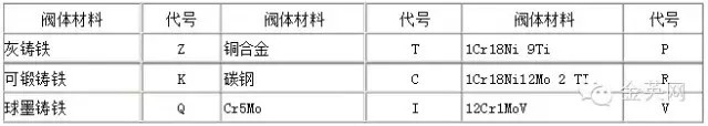 閥體材料代號用漢語拼音表示