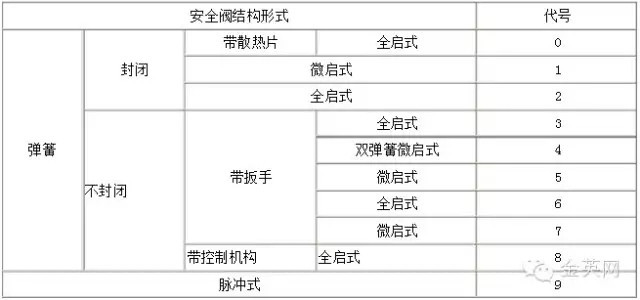 安全閥結構形式