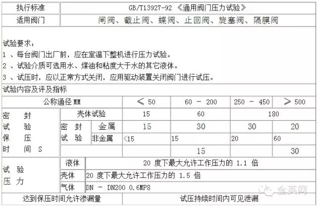 工業用閥門壓力試驗標準