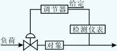 自動調節系統的構成